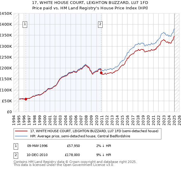 17, WHITE HOUSE COURT, LEIGHTON BUZZARD, LU7 1FD: Price paid vs HM Land Registry's House Price Index