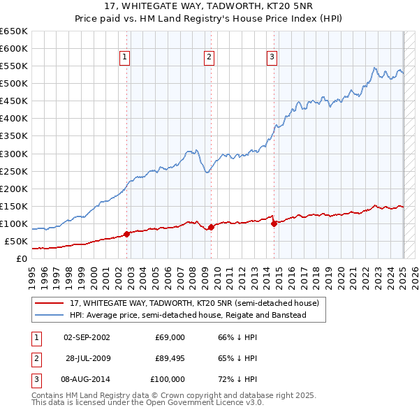 17, WHITEGATE WAY, TADWORTH, KT20 5NR: Price paid vs HM Land Registry's House Price Index