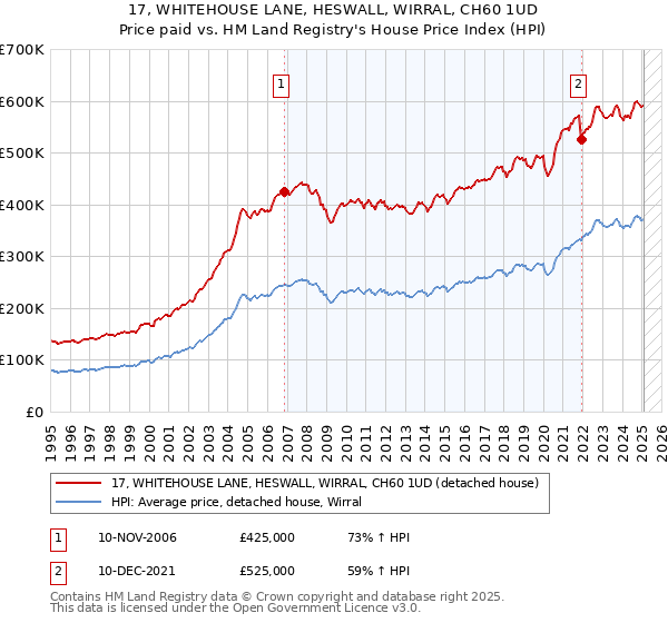 17, WHITEHOUSE LANE, HESWALL, WIRRAL, CH60 1UD: Price paid vs HM Land Registry's House Price Index