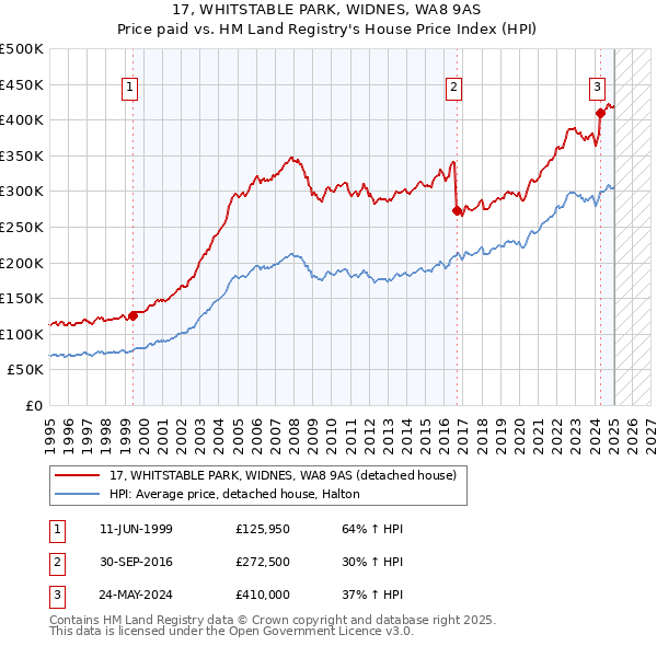 17, WHITSTABLE PARK, WIDNES, WA8 9AS: Price paid vs HM Land Registry's House Price Index