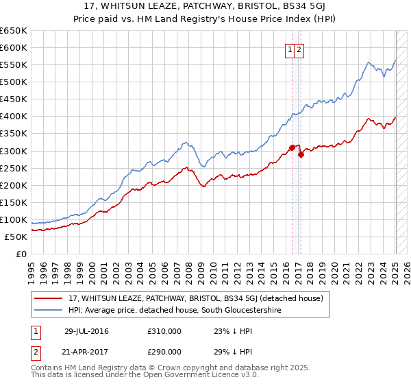 17, WHITSUN LEAZE, PATCHWAY, BRISTOL, BS34 5GJ: Price paid vs HM Land Registry's House Price Index