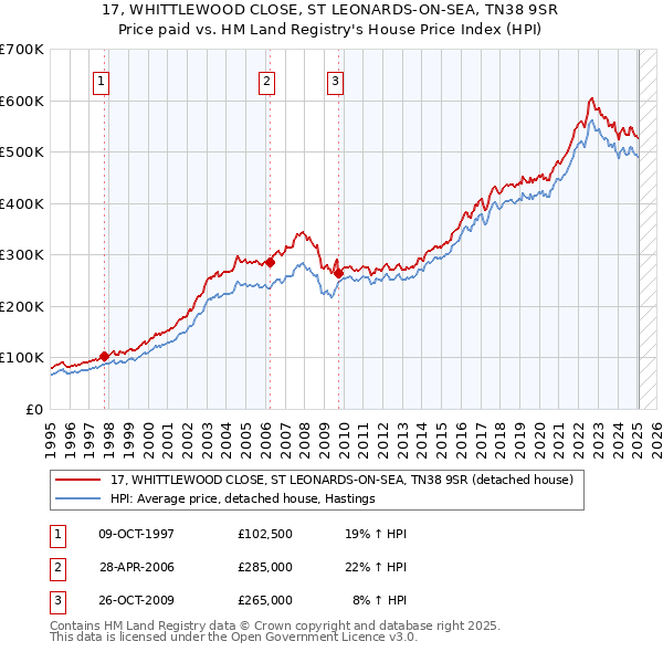 17, WHITTLEWOOD CLOSE, ST LEONARDS-ON-SEA, TN38 9SR: Price paid vs HM Land Registry's House Price Index