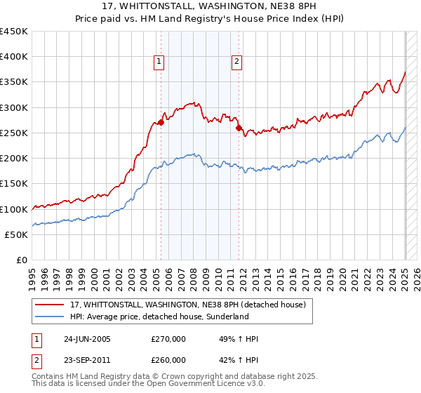 17, WHITTONSTALL, WASHINGTON, NE38 8PH: Price paid vs HM Land Registry's House Price Index
