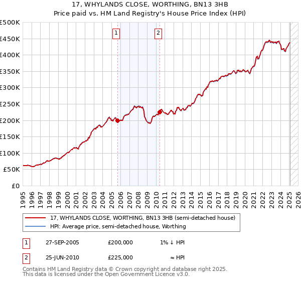 17, WHYLANDS CLOSE, WORTHING, BN13 3HB: Price paid vs HM Land Registry's House Price Index