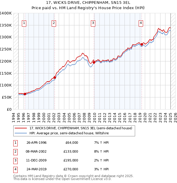17, WICKS DRIVE, CHIPPENHAM, SN15 3EL: Price paid vs HM Land Registry's House Price Index