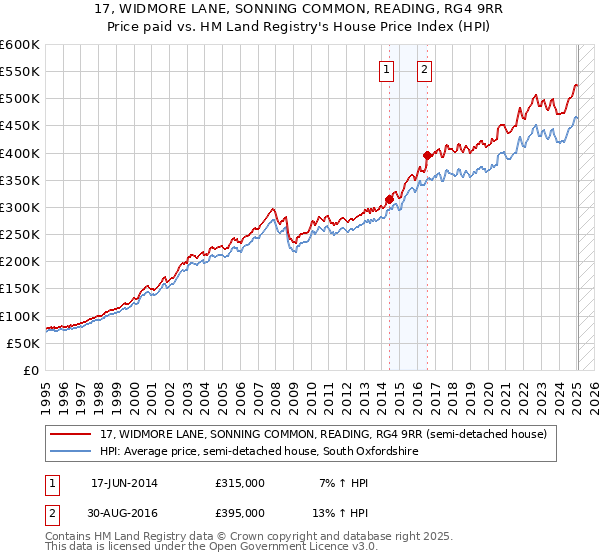 17, WIDMORE LANE, SONNING COMMON, READING, RG4 9RR: Price paid vs HM Land Registry's House Price Index