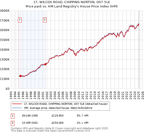 17, WILCOX ROAD, CHIPPING NORTON, OX7 5LE: Price paid vs HM Land Registry's House Price Index
