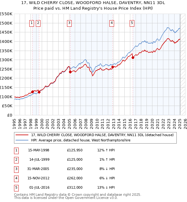 17, WILD CHERRY CLOSE, WOODFORD HALSE, DAVENTRY, NN11 3DL: Price paid vs HM Land Registry's House Price Index