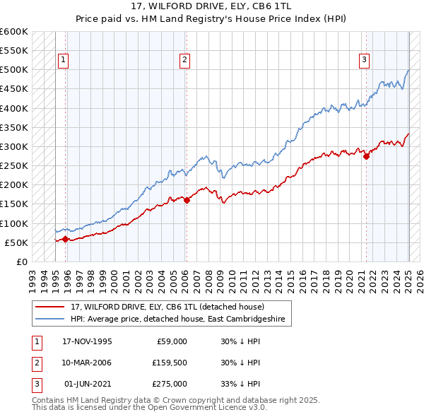 17, WILFORD DRIVE, ELY, CB6 1TL: Price paid vs HM Land Registry's House Price Index