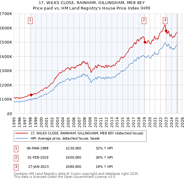 17, WILKS CLOSE, RAINHAM, GILLINGHAM, ME8 8EY: Price paid vs HM Land Registry's House Price Index