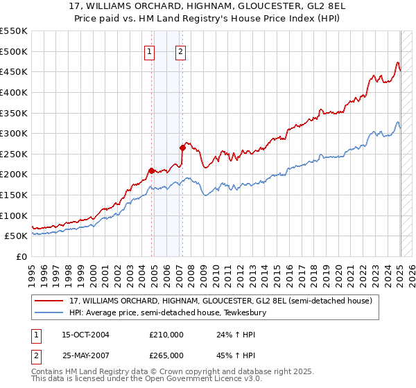 17, WILLIAMS ORCHARD, HIGHNAM, GLOUCESTER, GL2 8EL: Price paid vs HM Land Registry's House Price Index