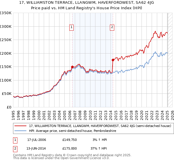 17, WILLIAMSTON TERRACE, LLANGWM, HAVERFORDWEST, SA62 4JG: Price paid vs HM Land Registry's House Price Index