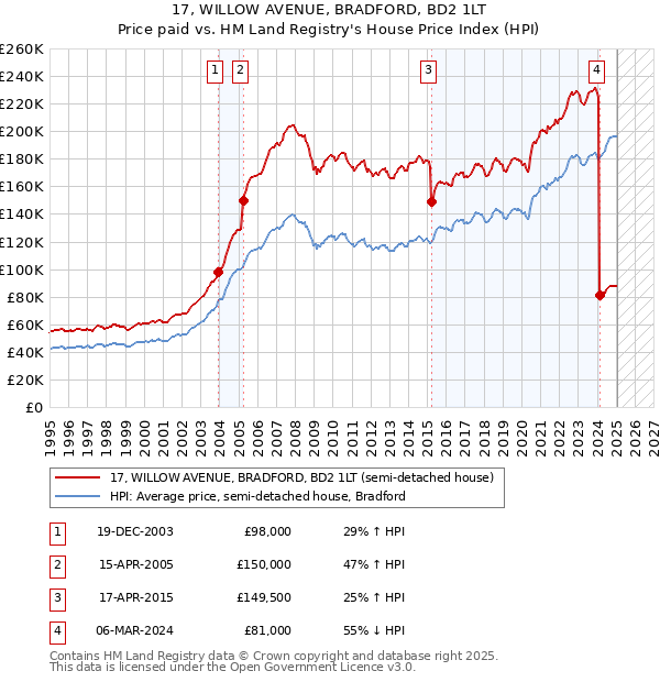 17, WILLOW AVENUE, BRADFORD, BD2 1LT: Price paid vs HM Land Registry's House Price Index