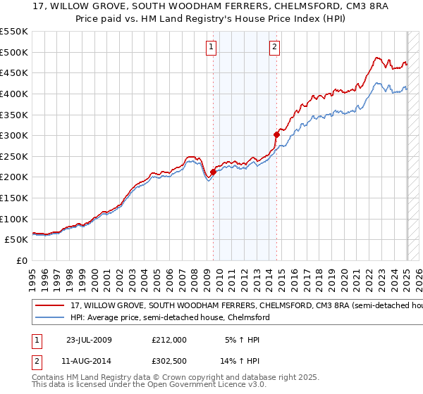 17, WILLOW GROVE, SOUTH WOODHAM FERRERS, CHELMSFORD, CM3 8RA: Price paid vs HM Land Registry's House Price Index