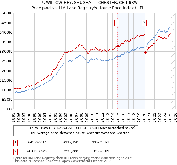 17, WILLOW HEY, SAUGHALL, CHESTER, CH1 6BW: Price paid vs HM Land Registry's House Price Index