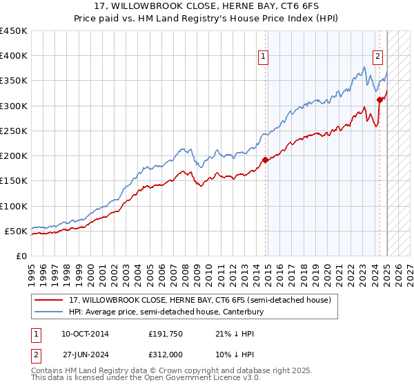 17, WILLOWBROOK CLOSE, HERNE BAY, CT6 6FS: Price paid vs HM Land Registry's House Price Index