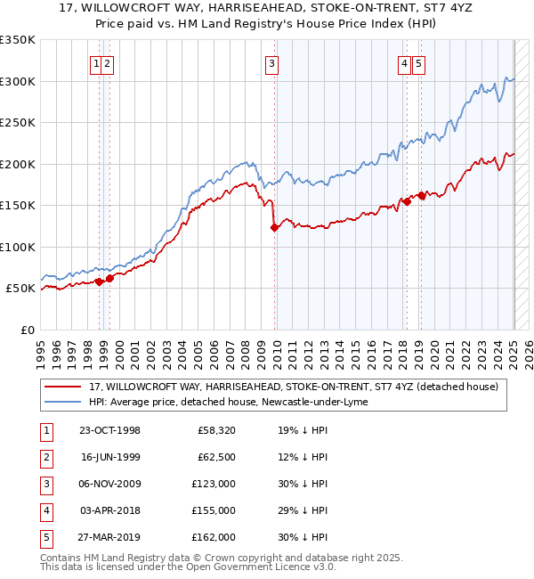 17, WILLOWCROFT WAY, HARRISEAHEAD, STOKE-ON-TRENT, ST7 4YZ: Price paid vs HM Land Registry's House Price Index