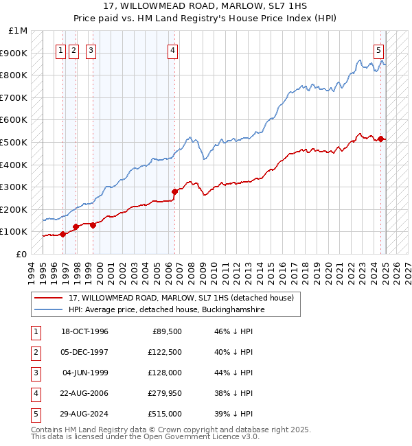 17, WILLOWMEAD ROAD, MARLOW, SL7 1HS: Price paid vs HM Land Registry's House Price Index