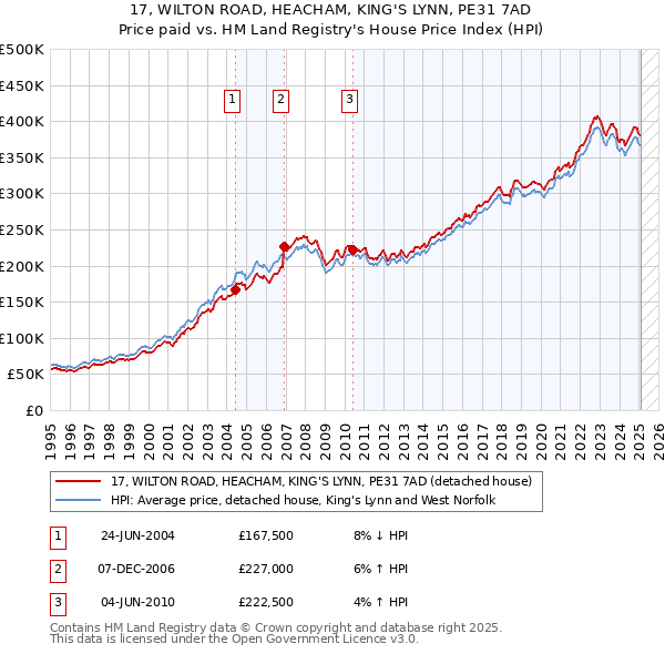 17, WILTON ROAD, HEACHAM, KING'S LYNN, PE31 7AD: Price paid vs HM Land Registry's House Price Index