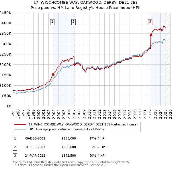 17, WINCHCOMBE WAY, OAKWOOD, DERBY, DE21 2ES: Price paid vs HM Land Registry's House Price Index