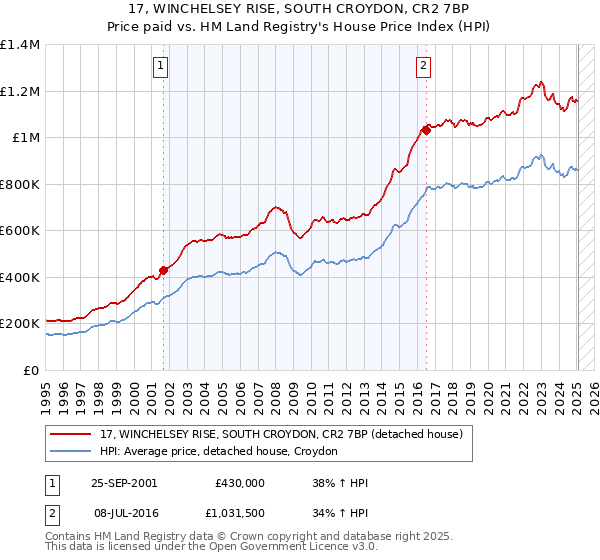 17, WINCHELSEY RISE, SOUTH CROYDON, CR2 7BP: Price paid vs HM Land Registry's House Price Index