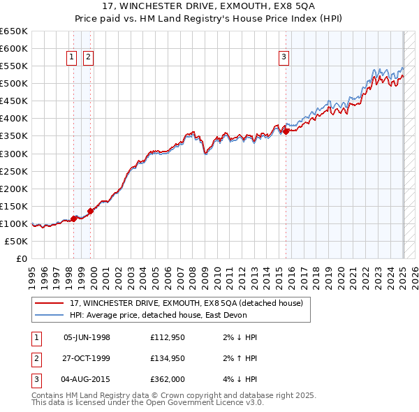 17, WINCHESTER DRIVE, EXMOUTH, EX8 5QA: Price paid vs HM Land Registry's House Price Index