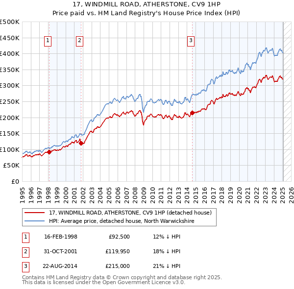 17, WINDMILL ROAD, ATHERSTONE, CV9 1HP: Price paid vs HM Land Registry's House Price Index