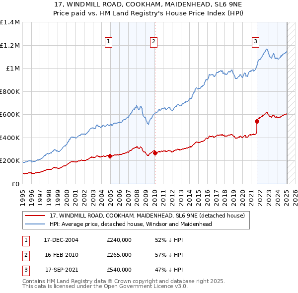 17, WINDMILL ROAD, COOKHAM, MAIDENHEAD, SL6 9NE: Price paid vs HM Land Registry's House Price Index