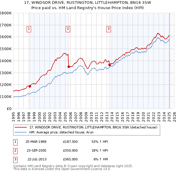 17, WINDSOR DRIVE, RUSTINGTON, LITTLEHAMPTON, BN16 3SW: Price paid vs HM Land Registry's House Price Index
