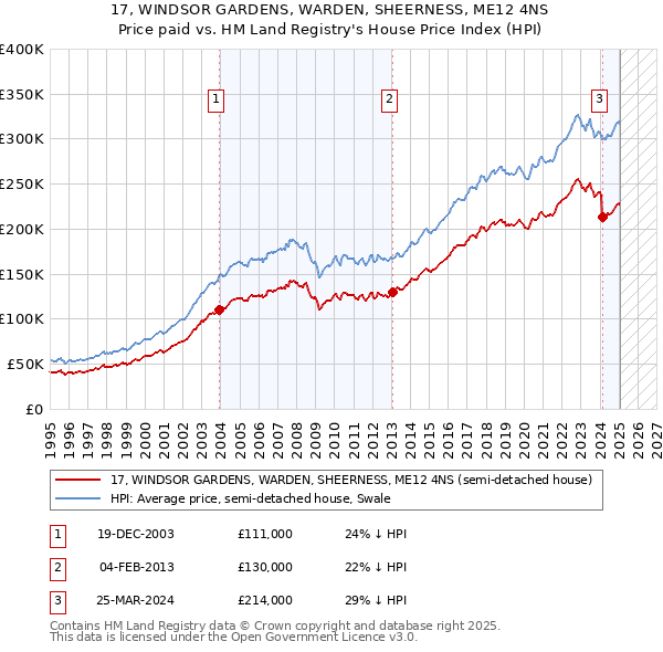 17, WINDSOR GARDENS, WARDEN, SHEERNESS, ME12 4NS: Price paid vs HM Land Registry's House Price Index