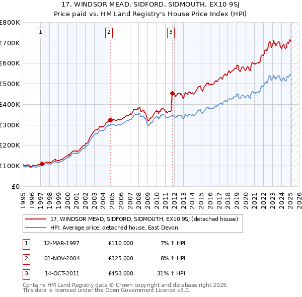17, WINDSOR MEAD, SIDFORD, SIDMOUTH, EX10 9SJ: Price paid vs HM Land Registry's House Price Index