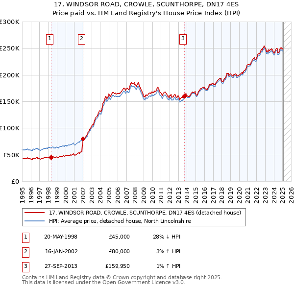 17, WINDSOR ROAD, CROWLE, SCUNTHORPE, DN17 4ES: Price paid vs HM Land Registry's House Price Index