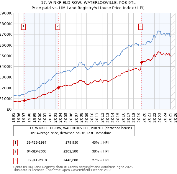 17, WINKFIELD ROW, WATERLOOVILLE, PO8 9TL: Price paid vs HM Land Registry's House Price Index