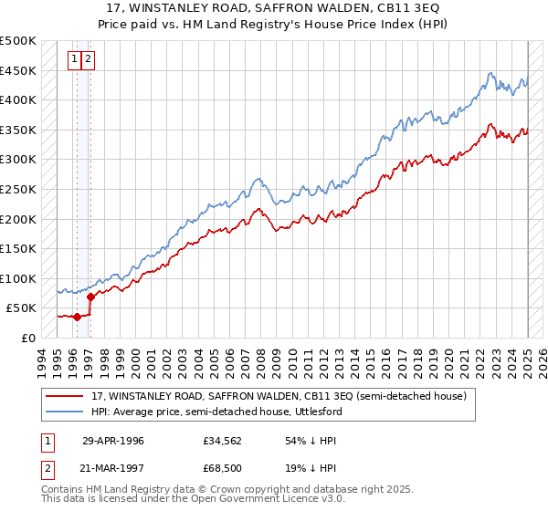 17, WINSTANLEY ROAD, SAFFRON WALDEN, CB11 3EQ: Price paid vs HM Land Registry's House Price Index
