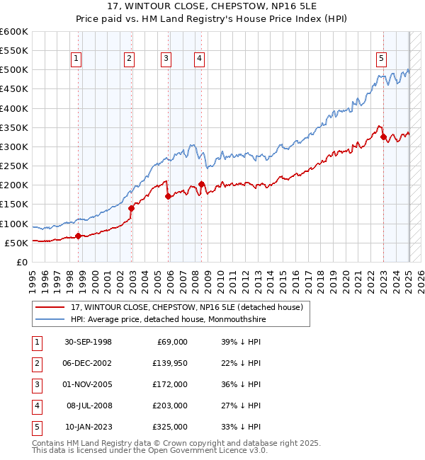 17, WINTOUR CLOSE, CHEPSTOW, NP16 5LE: Price paid vs HM Land Registry's House Price Index