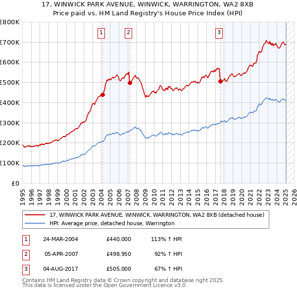 17, WINWICK PARK AVENUE, WINWICK, WARRINGTON, WA2 8XB: Price paid vs HM Land Registry's House Price Index