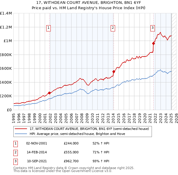 17, WITHDEAN COURT AVENUE, BRIGHTON, BN1 6YF: Price paid vs HM Land Registry's House Price Index