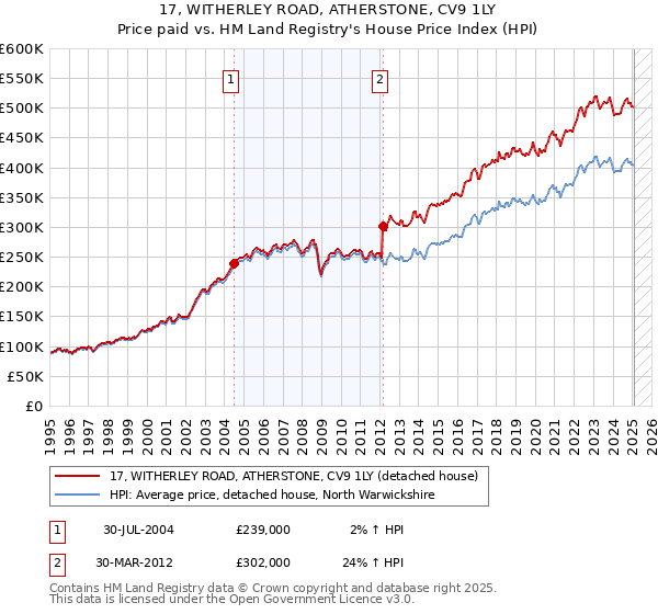 17, WITHERLEY ROAD, ATHERSTONE, CV9 1LY: Price paid vs HM Land Registry's House Price Index
