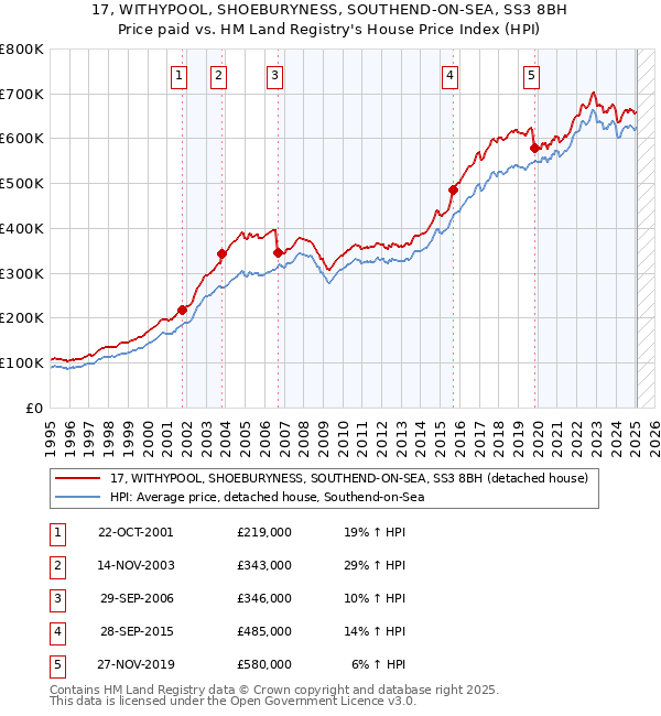 17, WITHYPOOL, SHOEBURYNESS, SOUTHEND-ON-SEA, SS3 8BH: Price paid vs HM Land Registry's House Price Index