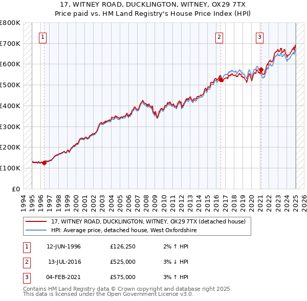 17, WITNEY ROAD, DUCKLINGTON, WITNEY, OX29 7TX: Price paid vs HM Land Registry's House Price Index