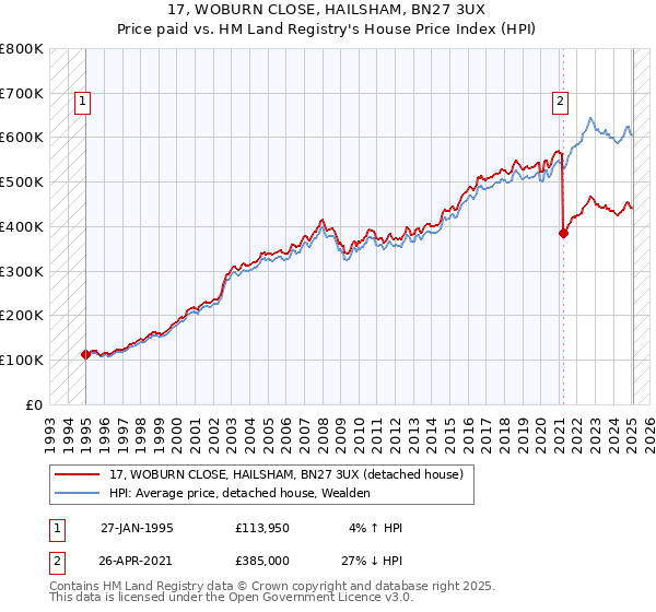 17, WOBURN CLOSE, HAILSHAM, BN27 3UX: Price paid vs HM Land Registry's House Price Index