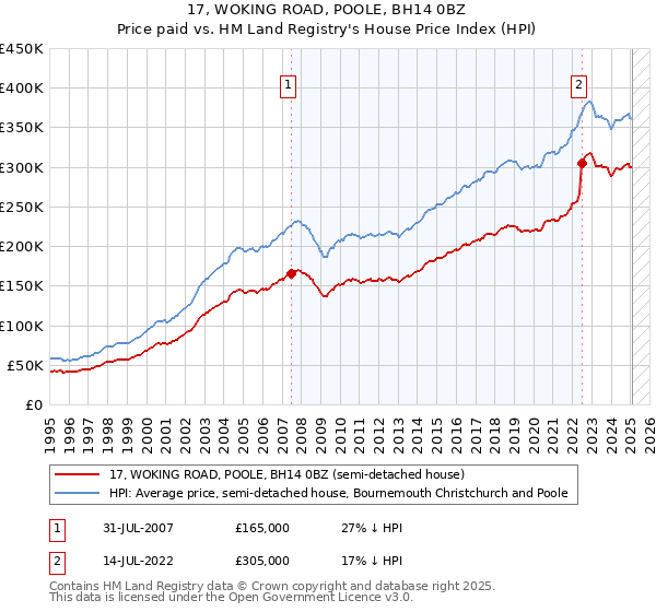 17, WOKING ROAD, POOLE, BH14 0BZ: Price paid vs HM Land Registry's House Price Index