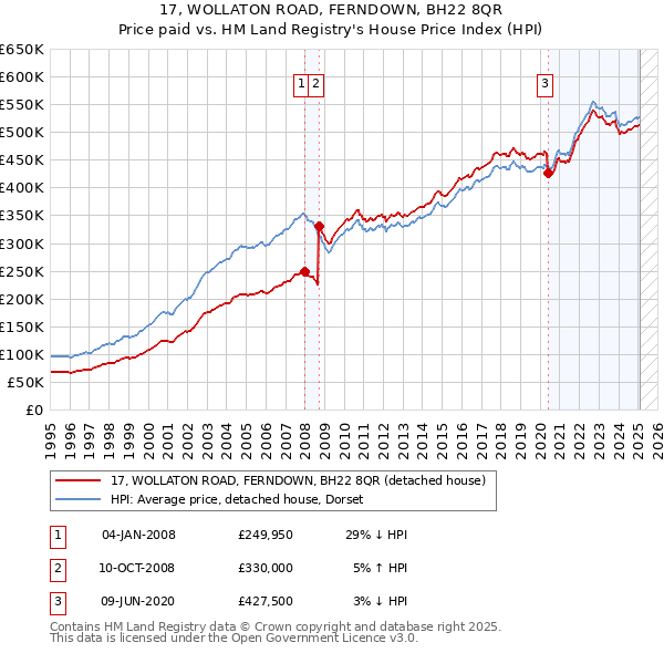 17, WOLLATON ROAD, FERNDOWN, BH22 8QR: Price paid vs HM Land Registry's House Price Index