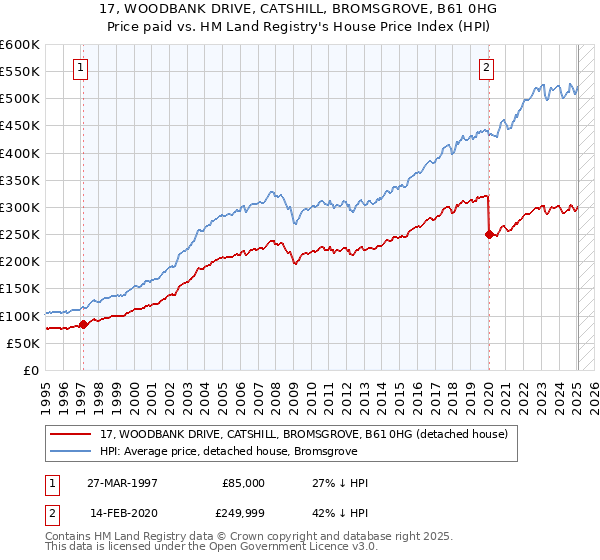 17, WOODBANK DRIVE, CATSHILL, BROMSGROVE, B61 0HG: Price paid vs HM Land Registry's House Price Index