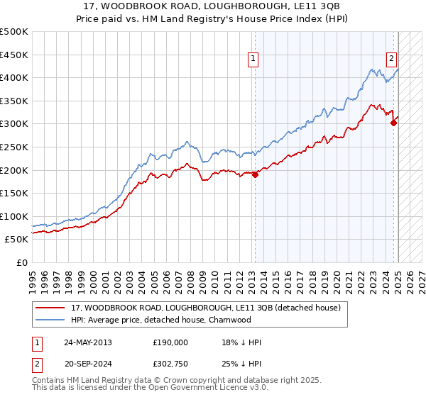 17, WOODBROOK ROAD, LOUGHBOROUGH, LE11 3QB: Price paid vs HM Land Registry's House Price Index