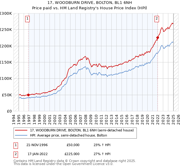17, WOODBURN DRIVE, BOLTON, BL1 6NH: Price paid vs HM Land Registry's House Price Index