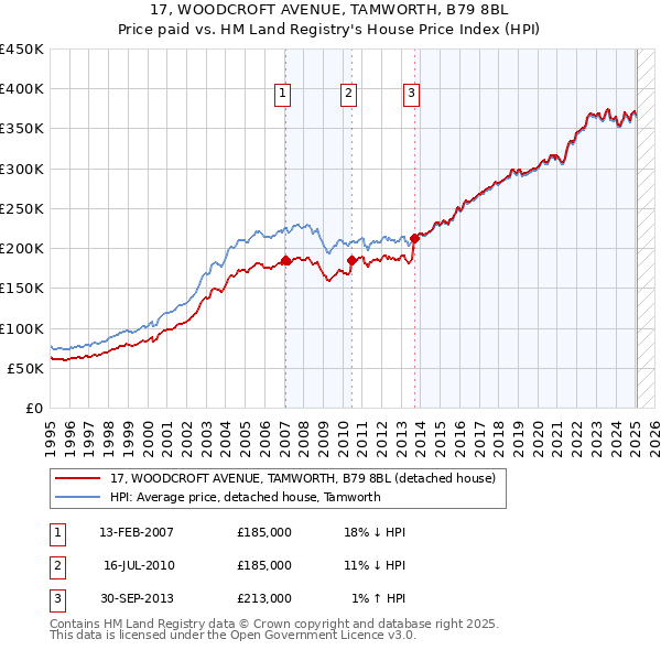17, WOODCROFT AVENUE, TAMWORTH, B79 8BL: Price paid vs HM Land Registry's House Price Index