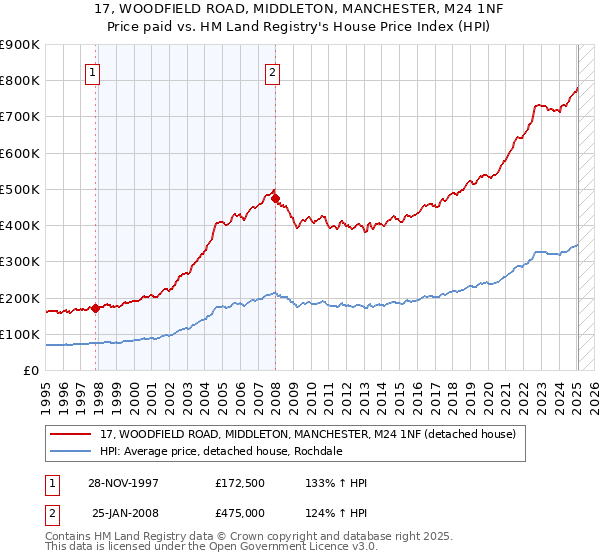 17, WOODFIELD ROAD, MIDDLETON, MANCHESTER, M24 1NF: Price paid vs HM Land Registry's House Price Index