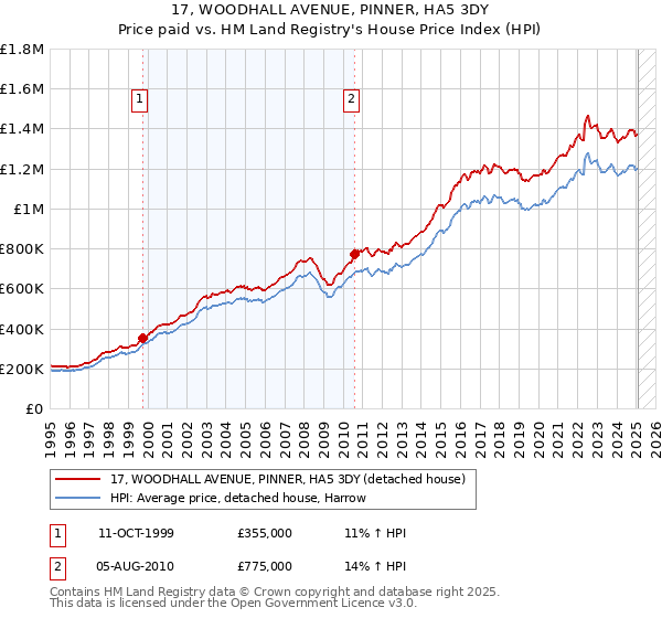 17, WOODHALL AVENUE, PINNER, HA5 3DY: Price paid vs HM Land Registry's House Price Index