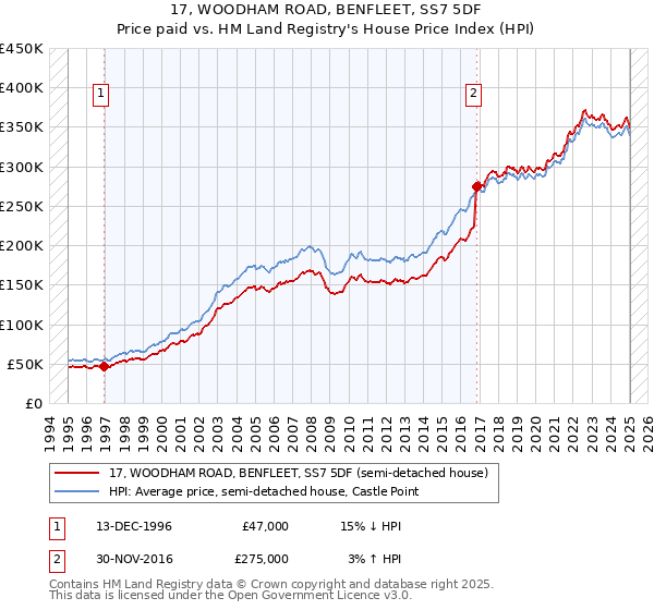 17, WOODHAM ROAD, BENFLEET, SS7 5DF: Price paid vs HM Land Registry's House Price Index